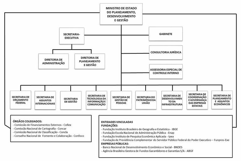 Organograma do Ministério do Planejamento