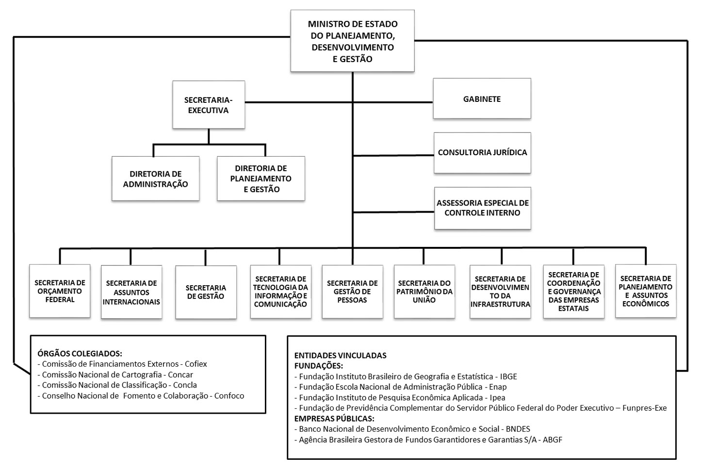 Organograma do Ministério do Planejamento