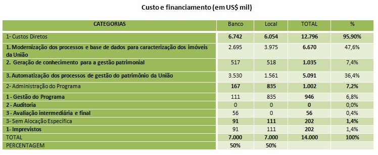 Custo e Financiamento