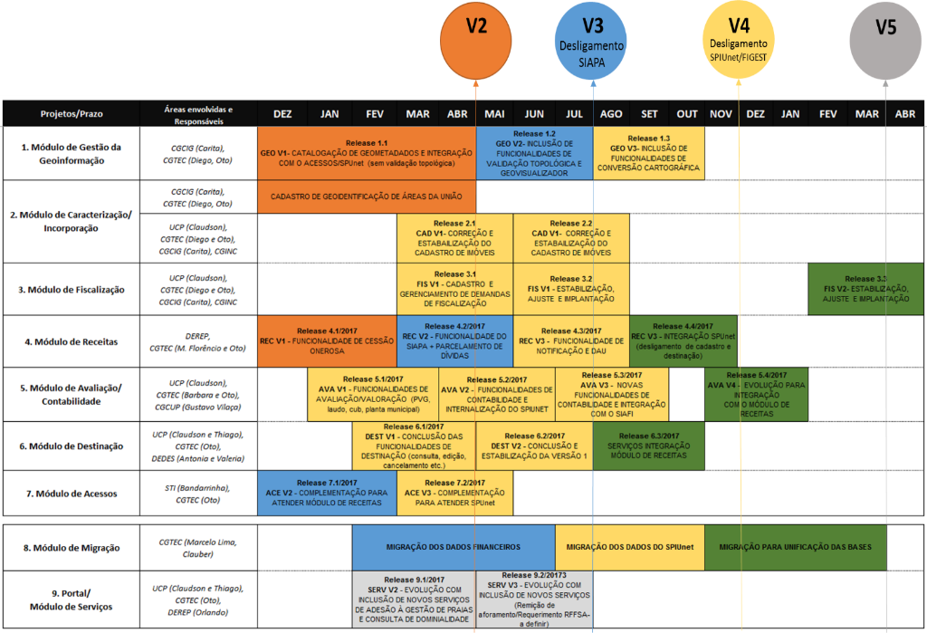 Cronograma de desenvolvimento do SPUnet V2