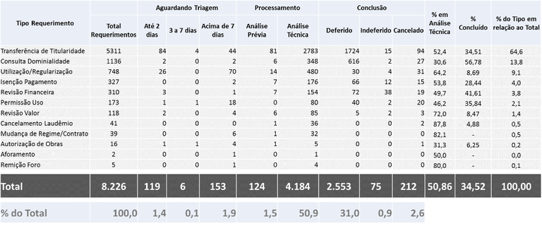 Quantitativo e situação dos requerimentos eletrônicos