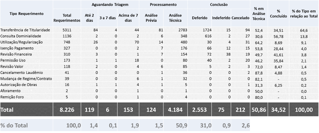 Quantitativo e situação dos requerimentos eletrônicos