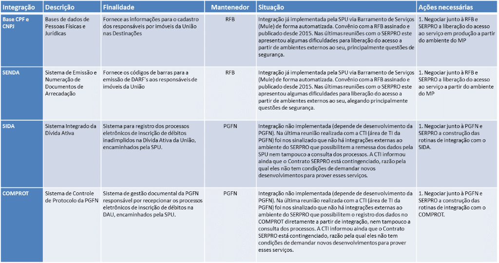 Situação das integrações envolvendo o Serpro