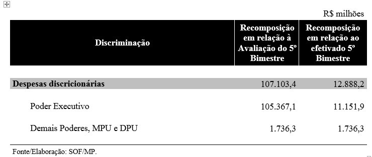 Decreto reverte contingenciamento adicional de despesas discricionárias