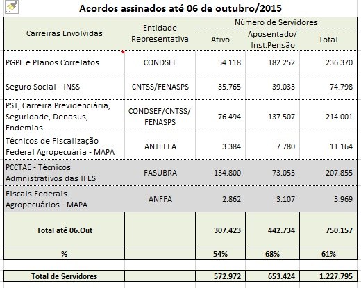 SRT Assinatura do acordo Condsef - Tabela