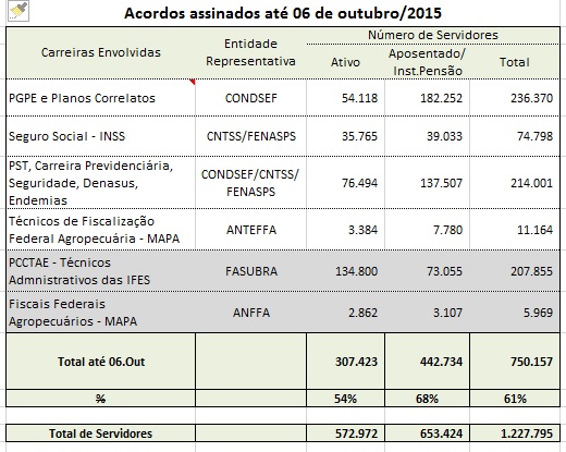 SRT Assinatura do acordo Condsef - Tabela