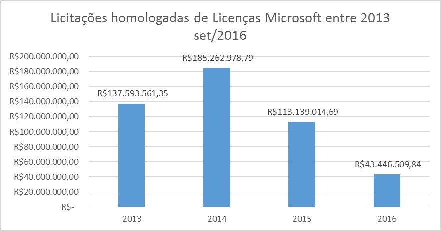 Gráfico Microsoft